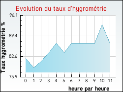Evolution du taux d'hygrométrie de la ville D'Huison-Longueville
